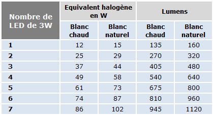 Tableau correspondance led