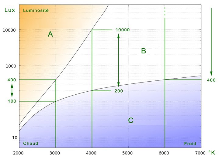 Diagramme agrément lumière LED