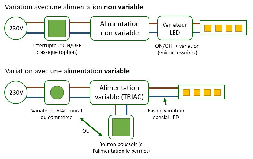 tuto électricité bouton led transformateur 12v et bande de led 