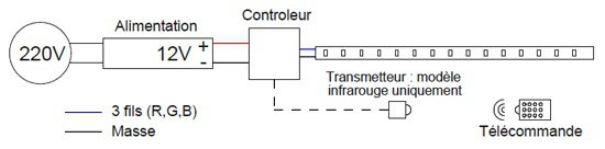 Branchement ruban de LED RGB