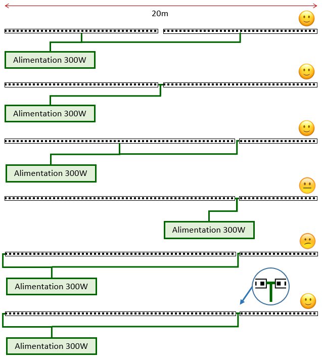 Branchements de rubans de LED