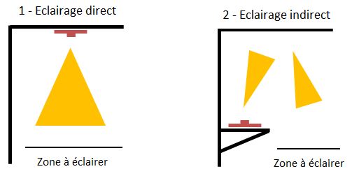 Eclairage LED direct ou indirect