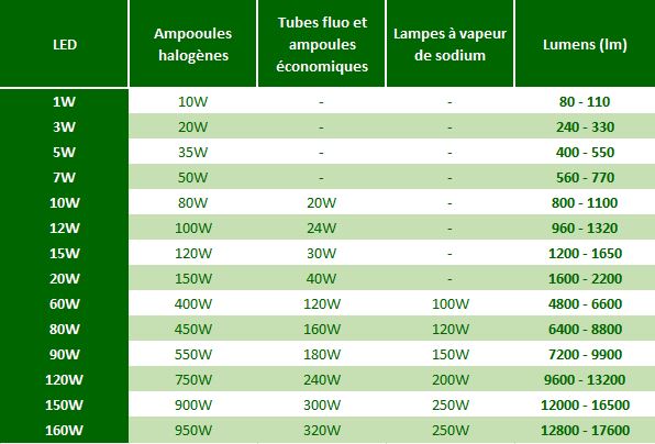 Equivalents puissance LED 