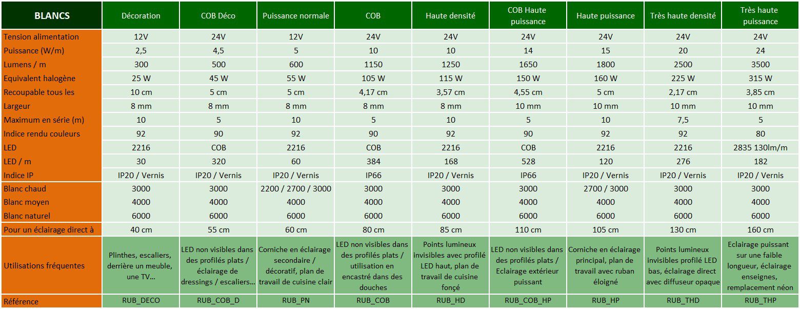 Choisir et brancher son alimentation de ruban LED