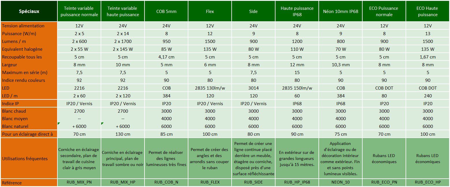 Comment choisir des rubans LED pour une décoration lumineuse ?