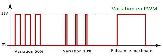 Modes de variation ruban de LED