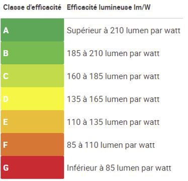 Nouvelles R glementations Sur L clairage LED s Go