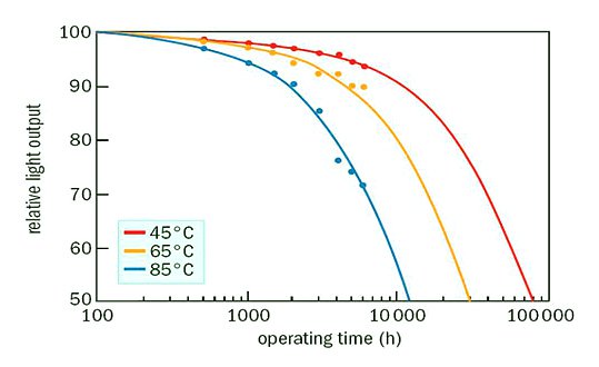 Durée de vie d'une LED suivant la température