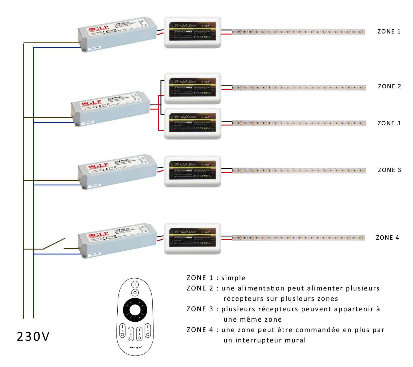 Installer et configurer un système multizone mi.light - LED's Go