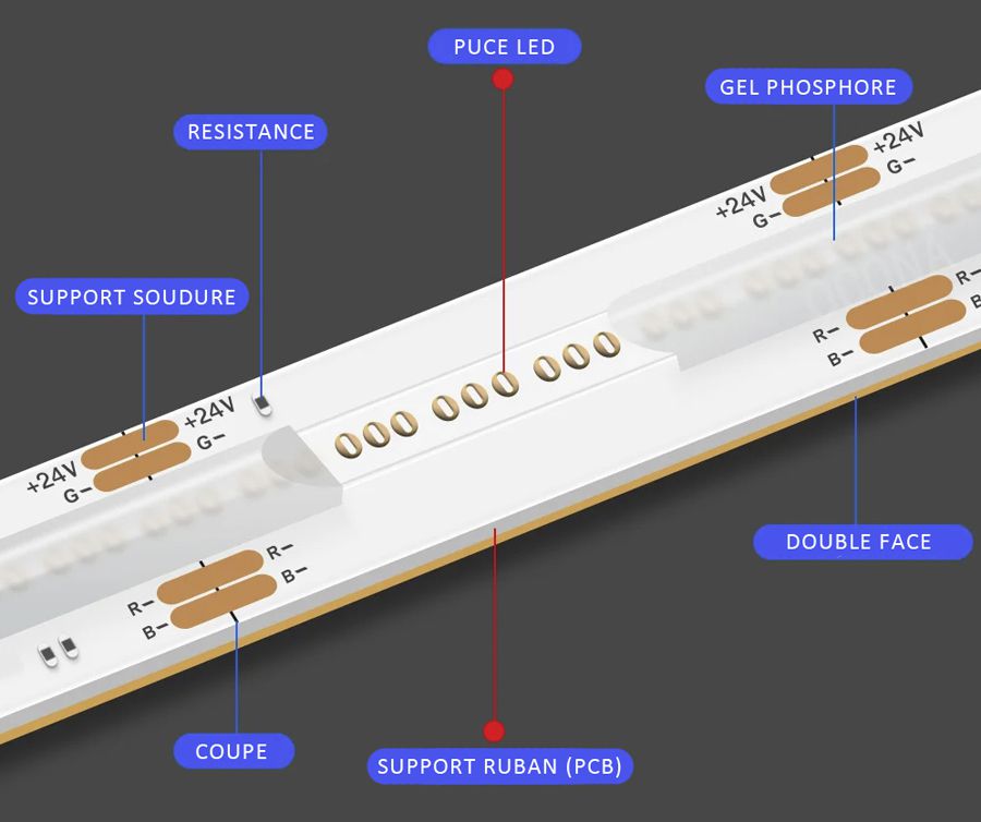 Fabrication ruban LED COB