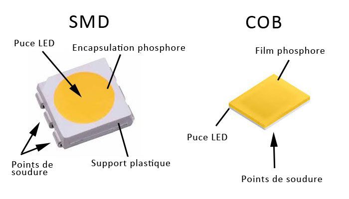 LED COB vs SMD