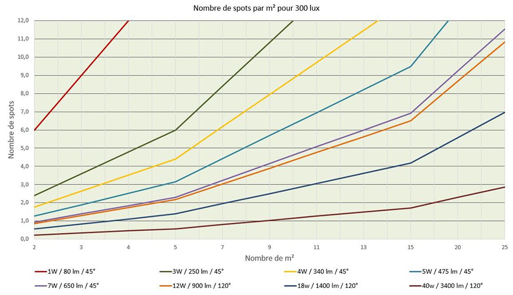 Nombre de spots LED par mètre carré