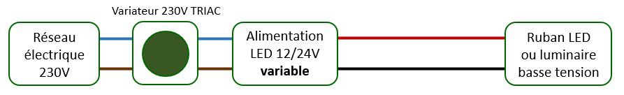 Variation alimentation LED avec variateur mural TRIAC