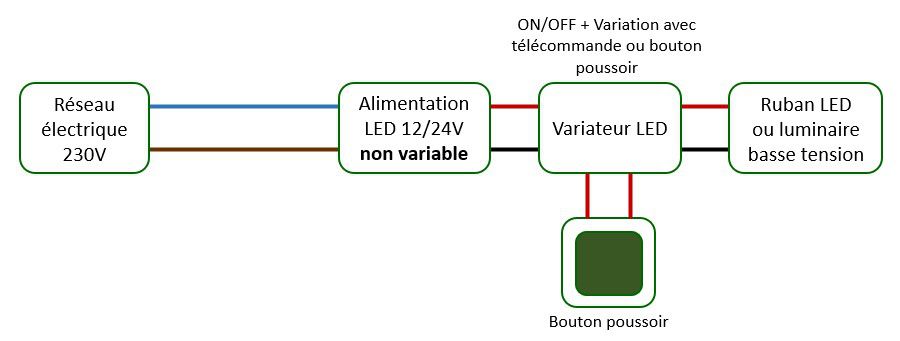 Variation ruban LED avec module bouton poussoir