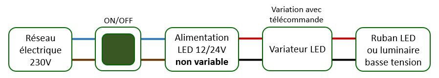 Variation ruban LED avec bouton on off