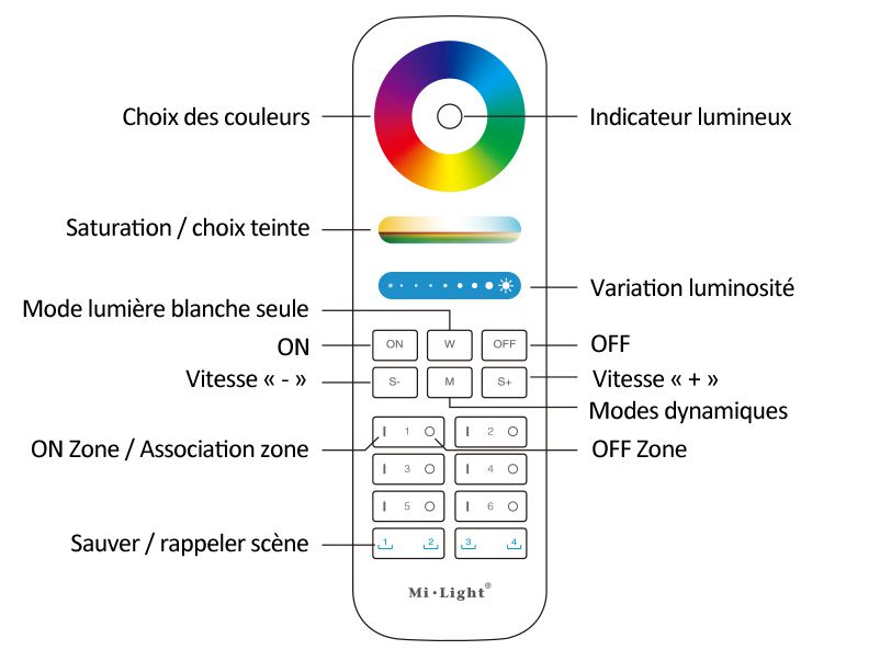 Utilisation télécommande FUT039S