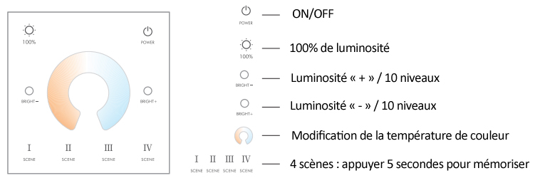Fonctions télécommande pour rubans LED à teinte variable