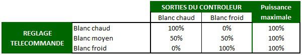 Répartition puissance contrôleur CCT