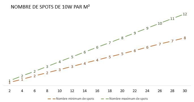 Nombre de spots LED RT2012 de 10W par mètres carrés