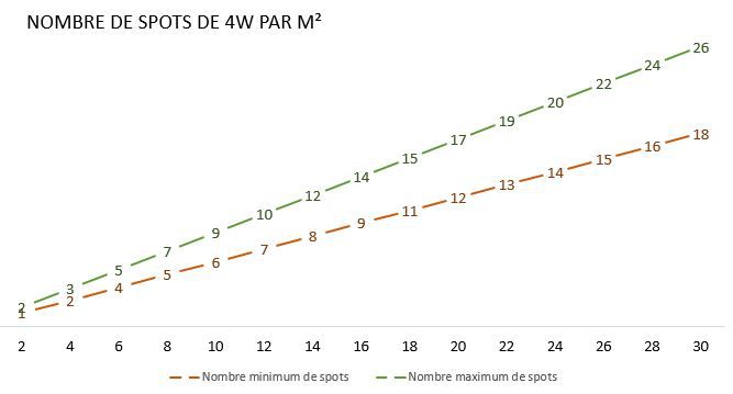 Nombre de spot LED de 4W au mètre carré