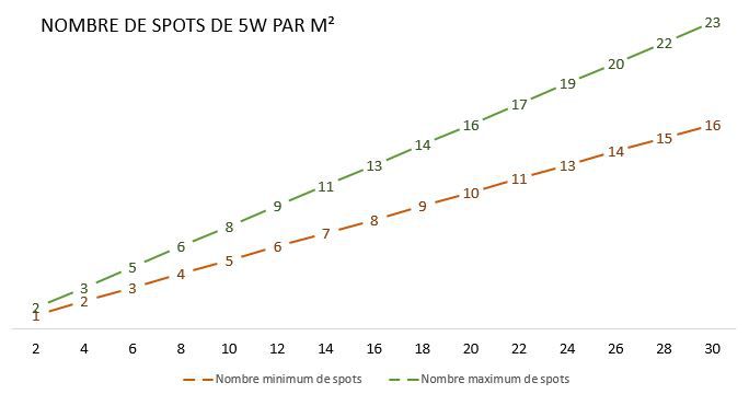 Nombre de spot LED de 5W au mètre carré