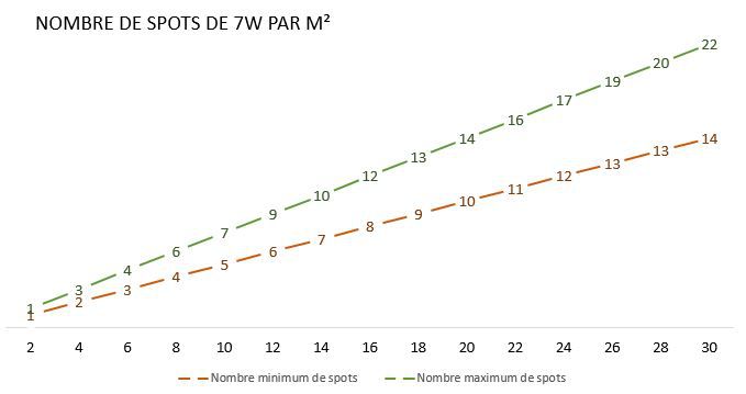 Nombre de spot LED de 7W au mètre carré