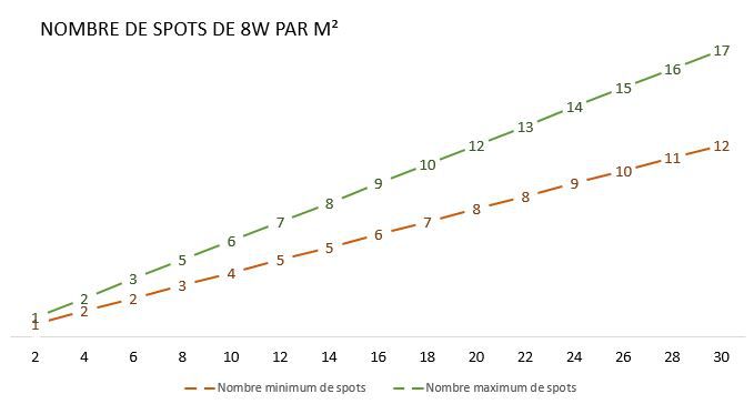 Nombre de spot LED de 8W au mètre carré