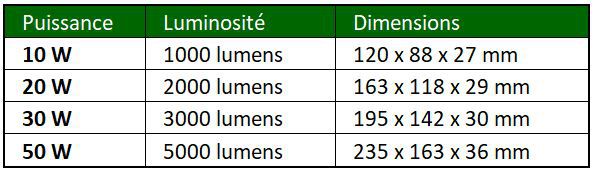 Types de projecteurs plats