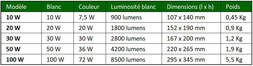 Projecteurs RGB+CCT de 10W à 100W